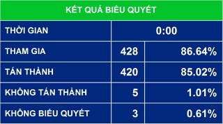 Quốc hội thông qua Nghị quyết về kế hoạch phát triển kinh tế- xã hội năm 2017